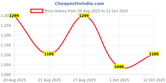 tatacliq.com Pantaloons Junior Girls Cherry Blossom Embroidery Casual Dresses pantaloons junior Price History Graph from 20 Aug 2025 to 12 Oct 2025