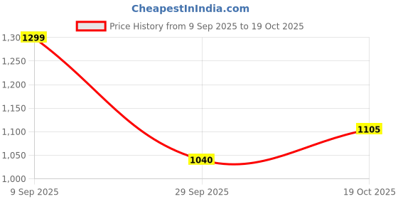 tatacliq.com Pantaloons Junior Girls Cherry Blossom Embroidery Casual Dresses pantaloons junior Price History Graph from 9 Sep 2025 to 19 Oct 2025