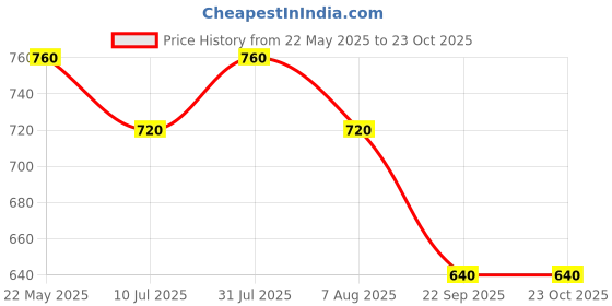 tatacliq.com Pantaloons Junior Girls Cherry Blossom Embroidery Casual Tops & Tees pantaloons junior Price History Graph from 22 May 2025 to 23 Oct 2025