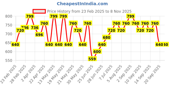 tatacliq.com Pantaloons Junior Girls Cherry Blossom Embroidery Casual Tops & Tees pantaloons junior Price History Graph from 23 Feb 2025 to 3 Nov 2025