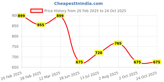 tatacliq.com Pantaloons Junior Girls Cherry Blossom Solid Full Sleeves Sweatshirts & Hoodies pantaloons junior Price History Graph from 20 Feb 2025 to 23 Oct 2025