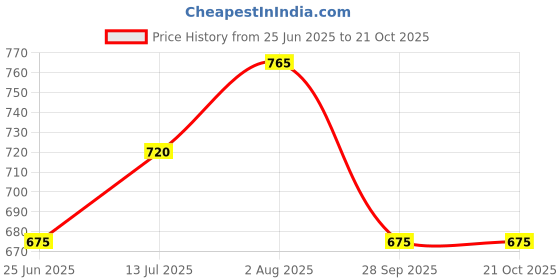 tatacliq.com Pantaloons Junior Girls Cherry Blossom Solid Full Sleeves Sweatshirts & Hoodies pantaloons junior Price History Graph from 25 Jun 2025 to 20 Oct 2025