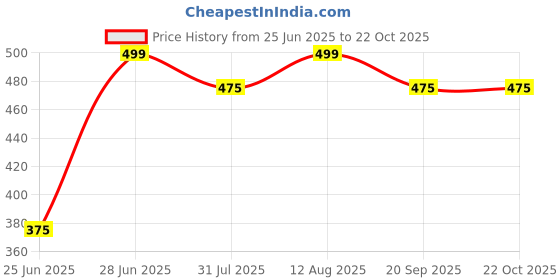 tatacliq.com Pantaloons Junior Girls Coral T-Shirt pantaloons junior Price History Graph from 25 Jun 2025 to 22 Oct 2025