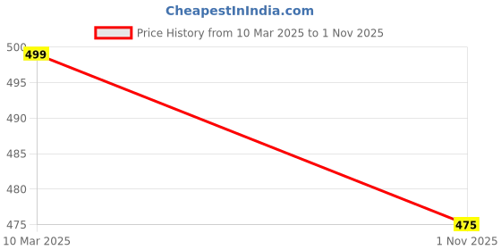 tatacliq.com Pantaloons Junior Girls Cyber Yellow Printed Casual Tops & Tees pantaloons junior Price History Graph from 10 Mar 2025 to 1 Nov 2025