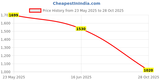 tatacliq.com Pantaloons Junior Girls Dark Navy Quilted Full Sleeves Coats & Jackets pantaloons junior Price History Graph from 23 May 2025 to 28 Oct 2025