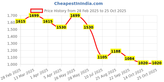 tatacliq.com Pantaloons Junior Girls Dark Navy Quilted Full Sleeves Coats & Jackets pantaloons junior Price History Graph from 28 Feb 2025 to 24 Oct 2025
