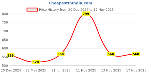 tatacliq.com Pantaloons Junior Girls Dusty Pink Cotton Regular Fit Pants pantaloons junior Price History Graph from 20 Dec 2024 to 17 Nov 2025