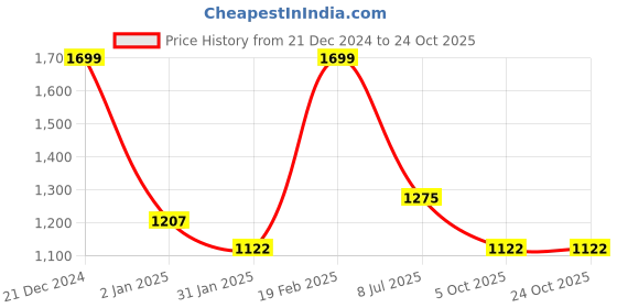 tatacliq.com Pantaloons Junior Girls Dusty Pink Quilted Full Sleeves Coats & Jackets pantaloons junior Price History Graph from 21 Dec 2024 to 22 Oct 2025