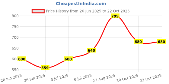 tatacliq.com Pantaloons Junior Girls Dutch Canal Cotton Washed Jeans pantaloons junior Price History Graph from 26 Jun 2025 to 21 Oct 2025