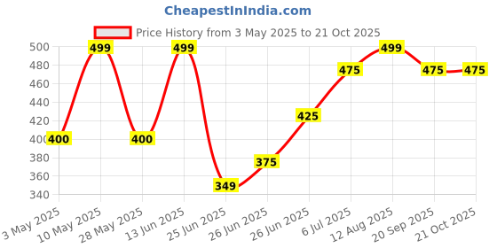 tatacliq.com Pantaloons Junior Girls Formal Grey Cotton Character Based T-Shirts pantaloons junior Price History Graph from 3 May 2025 to 21 Oct 2025