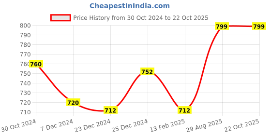 tatacliq.com Pantaloons Junior Girls Gold Casual Wear Sandal pantaloons junior Price History Graph from 30 Oct 2024 to 22 Oct 2025