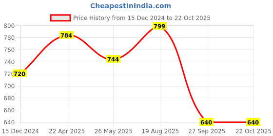 tatacliq.com Pantaloons Junior Girls Gold Casual Wear Sandal pantaloons junior Price History Graph from 15 Dec 2024 to 21 Oct 2025