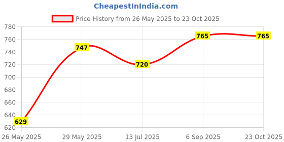 tatacliq.com Pantaloons Junior Girls Gold Casual Wear Sandal pantaloons junior Price History Graph from 26 May 2025 to 22 Oct 2025