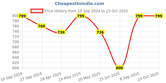 tatacliq.com Pantaloons Junior Girls Gold Casual Wear Shoe pantaloons junior Price History Graph from 10 Sep 2024 to 23 Oct 2025