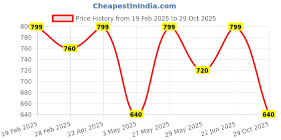 tatacliq.com Pantaloons Junior Girls Green Cotton Printed Sweatshirts pantaloons junior Price History Graph from 19 Feb 2025 to 29 Oct 2025