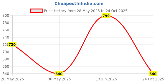 tatacliq.com Pantaloons Junior Girls Green Cotton Printed Sweatshirts pantaloons junior Price History Graph from 28 May 2025 to 24 Oct 2025