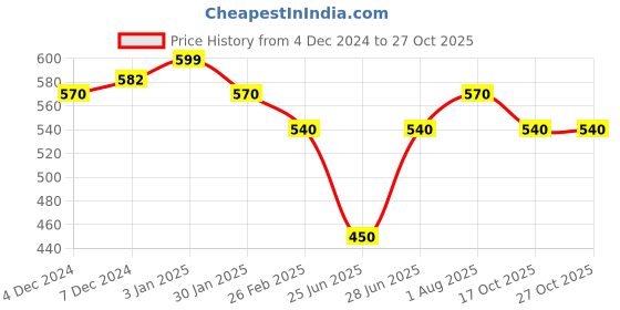 tatacliq.com Pantaloons Junior Girls Green Cotton Stripes Top pantaloons junior Price History Graph from 4 Dec 2024 to 27 Oct 2025