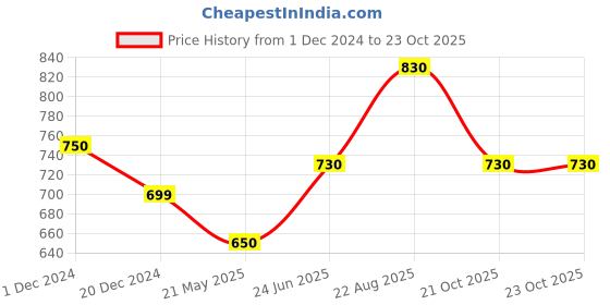 tatacliq.com Pantaloons Junior Girls Grey Casual Wear Shoe pantaloons junior Price History Graph from 1 Dec 2024 to 23 Oct 2025