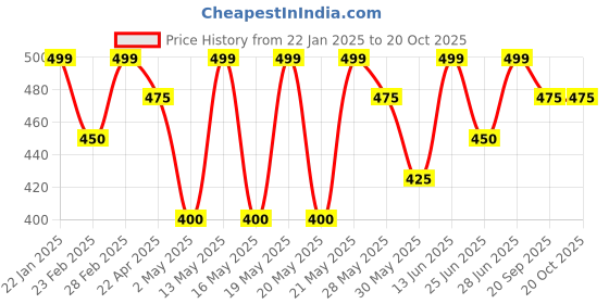 tatacliq.com Pantaloons Junior Girls Hot Pink Cotton Character Based T-Shirts pantaloons junior Price History Graph from 22 Jan 2025 to 20 Oct 2025