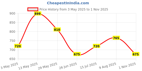 tatacliq.com Pantaloons Junior Girls Hot Pink Cotton Self Full Sleeves Sweatshirts & Hoodies pantaloons junior Price History Graph from 3 May 2025 to 1 Nov 2025