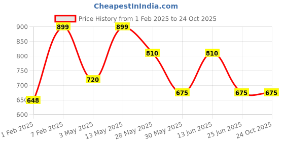 tatacliq.com Pantaloons Junior Girls Hot Pink Solid Full Sleeves Sweatshirts & Hoodies pantaloons junior Price History Graph from 1 Feb 2025 to 23 Oct 2025