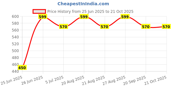 tatacliq.com Pantaloons Junior Girls Indigo Printed Tights & Leggings pantaloons junior Price History Graph from 25 Jun 2025 to 21 Oct 2025