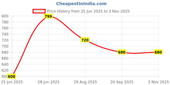tatacliq.com Pantaloons Junior Girls Indigo Skirt pantaloons junior Price History Graph from 25 Jun 2025 to 2 Nov 2025