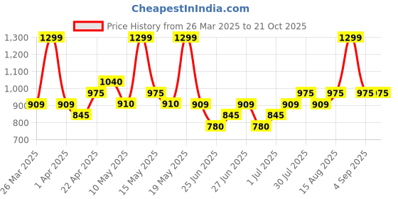 tatacliq.com Pantaloons Junior Girls Jester Red Lace Casual Dresses pantaloons junior Price History Graph from 26 Mar 2025 to 21 Oct 2025