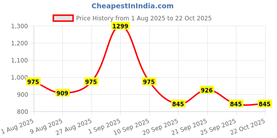 tatacliq.com Pantaloons Junior Girls Jester Red Lace Casual Dresses pantaloons junior Price History Graph from 1 Aug 2025 to 21 Oct 2025