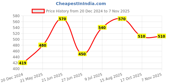 tatacliq.com Pantaloons Junior Girls Jet Black Cotton Printed T-Shirts pantaloons junior Price History Graph from 20 Dec 2024 to 3 Nov 2025