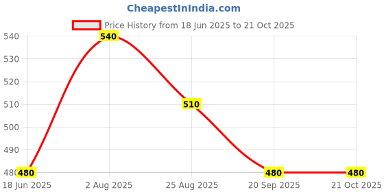 tatacliq.com Pantaloons Junior Girls Jet Black Cotton Regular Fit Pants pantaloons junior Price History Graph from 18 Jun 2025 to 20 Oct 2025