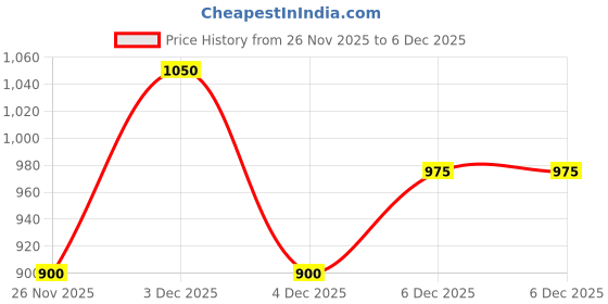 tatacliq.com Pantaloons Junior Girls Jet Black Embellished Casual Dresses pantaloons junior Price History Graph from 26 Nov 2025 to 4 Dec 2025