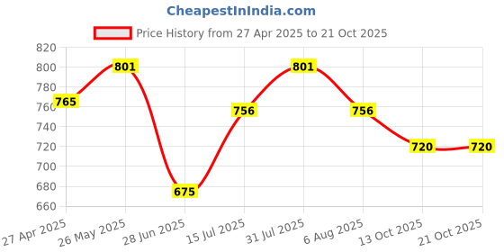 tatacliq.com Pantaloons Junior Girls Jet Black Embellished Skirts pantaloons junior Price History Graph from 27 Apr 2025 to 21 Oct 2025