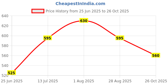 tatacliq.com Pantaloons Junior Girls Jet Black Floral Casual Tops & Tees pantaloons junior Price History Graph from 25 Jun 2025 to 26 Oct 2025