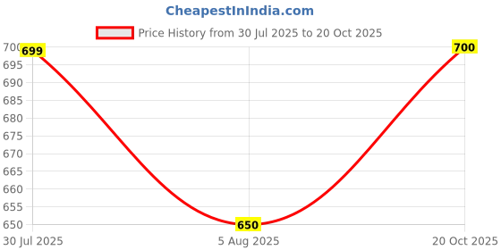 tatacliq.com Pantaloons Junior Girls Jet Black Solid Trousers & Pants pantaloons junior Price History Graph from 30 Jul 2025 to 20 Oct 2025