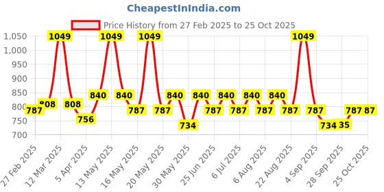tatacliq.com Pantaloons Junior Girls Jet Black Striped Casual Dresses pantaloons junior Price History Graph from 27 Feb 2025 to 24 Oct 2025