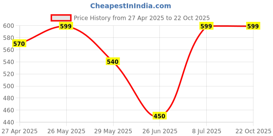 tatacliq.com Pantaloons Junior Girls Jet Black Textured Trousers & Pants pantaloons junior Price History Graph from 27 Apr 2025 to 22 Oct 2025