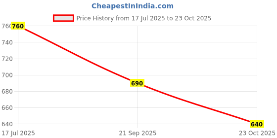 tatacliq.com Pantaloons Junior Girls Light Blue Casual Wear Shoe pantaloons junior Price History Graph from 17 Jul 2025 to 23 Oct 2025