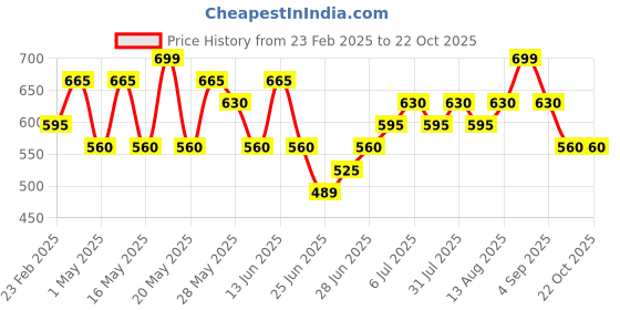 tatacliq.com Pantaloons Junior Girls Light Blue Cotton Washed Jeans pantaloons junior Price History Graph from 23 Feb 2025 to 22 Oct 2025