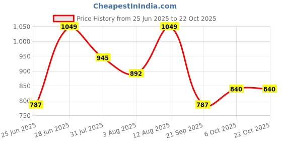 tatacliq.com Pantaloons Junior Girls Lilac Dress pantaloons junior Price History Graph from 25 Jun 2025 to 22 Oct 2025