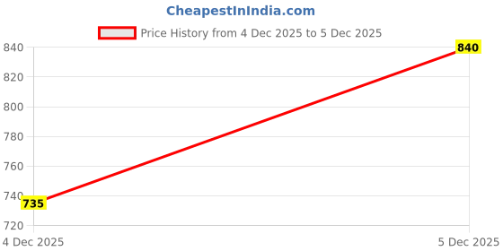 tatacliq.com Pantaloons Junior Girls Lilac Dress pantaloons junior Price History Graph from 4 Dec 2025 to 5 Dec 2025