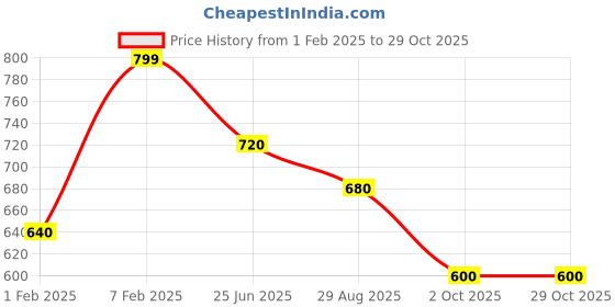tatacliq.com Pantaloons Junior Girls Limelight Cotton Solid Full Sleeves Sweatshirts & Hoodies pantaloons junior Price History Graph from 1 Feb 2025 to 29 Oct 2025