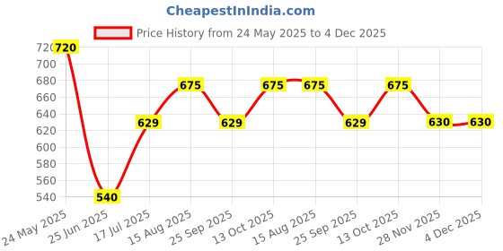 tatacliq.com Pantaloons Junior Girls Living Coral Cotton Solid Track Bottoms & Joggers pantaloons junior Price History Graph from 24 May 2025 to 4 Dec 2025