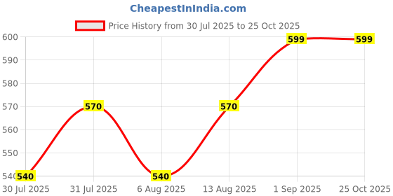 tatacliq.com Pantaloons Junior Girls Marshmallow & Pink Printed Casual Tops & Tees pantaloons junior Price History Graph from 30 Jul 2025 to 24 Oct 2025