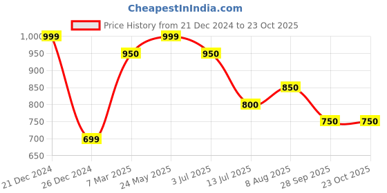 tatacliq.com Pantaloons Junior Girls Mauve Mist Solid Trousers & Pants pantaloons junior Price History Graph from 21 Dec 2024 to 22 Oct 2025