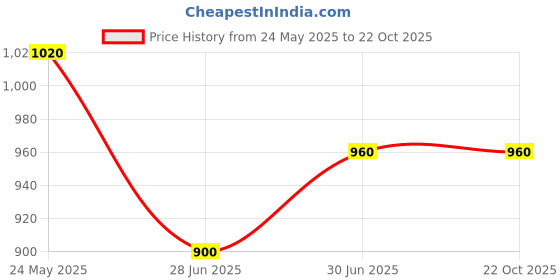 tatacliq.com Pantaloons Junior Girls Medium Blue & Pink Cotton Printed Casual Dresses pantaloons junior Price History Graph from 24 May 2025 to 22 Oct 2025