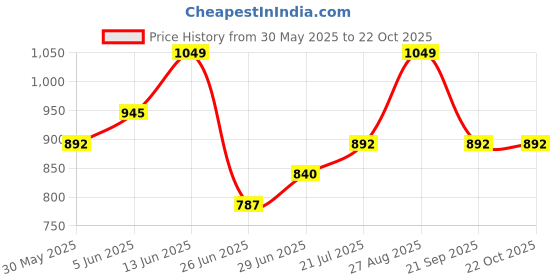 tatacliq.com Pantaloons Junior Girls Medium Blue Casual Dresses pantaloons junior Price History Graph from 30 May 2025 to 21 Oct 2025