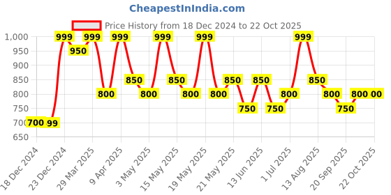 tatacliq.com Pantaloons Junior Girls Medium Blue Cotton Printed Jeans pantaloons junior Price History Graph from 18 Dec 2024 to 22 Oct 2025