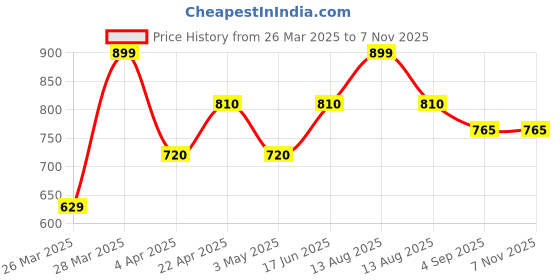 tatacliq.com Pantaloons Junior Girls Medium Blue Cotton Printed Jeans pantaloons junior Price History Graph from 26 Mar 2025 to 3 Nov 2025