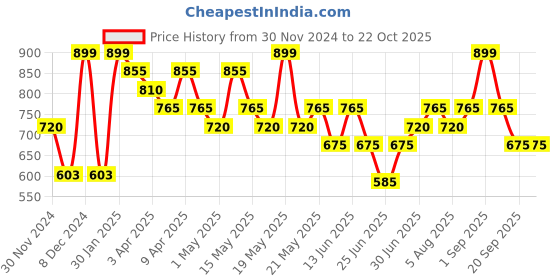 tatacliq.com Pantaloons Junior Girls Medium Blue Cotton Solid Jeans pantaloons junior Price History Graph from 30 Nov 2024 to 21 Oct 2025